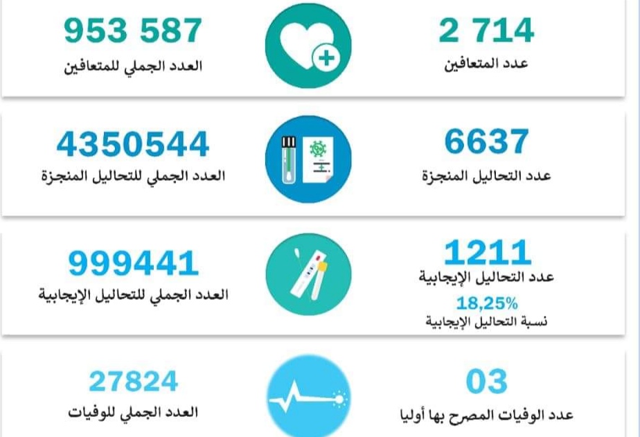 18.25 % نسبة التحاليل الإيجابية لكورونا 