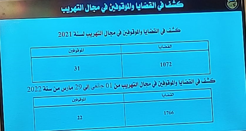 الاحتفاظ بـ100 شخص وتسجيل 3808 محضرا ومخالفة خلال حملة مكافحة الاحتكار والتهريب