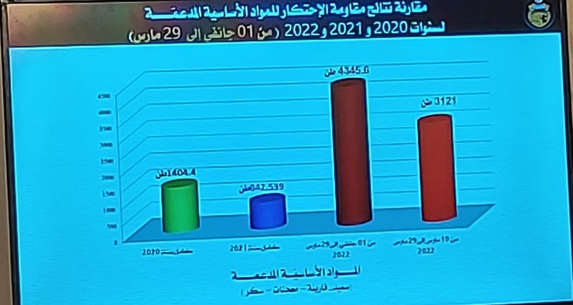 4345.6 طن  حصيلة  مقاومة الاحتكار للمواد المدعمة والأساسية من بداية السنة الى 29 مارس  
