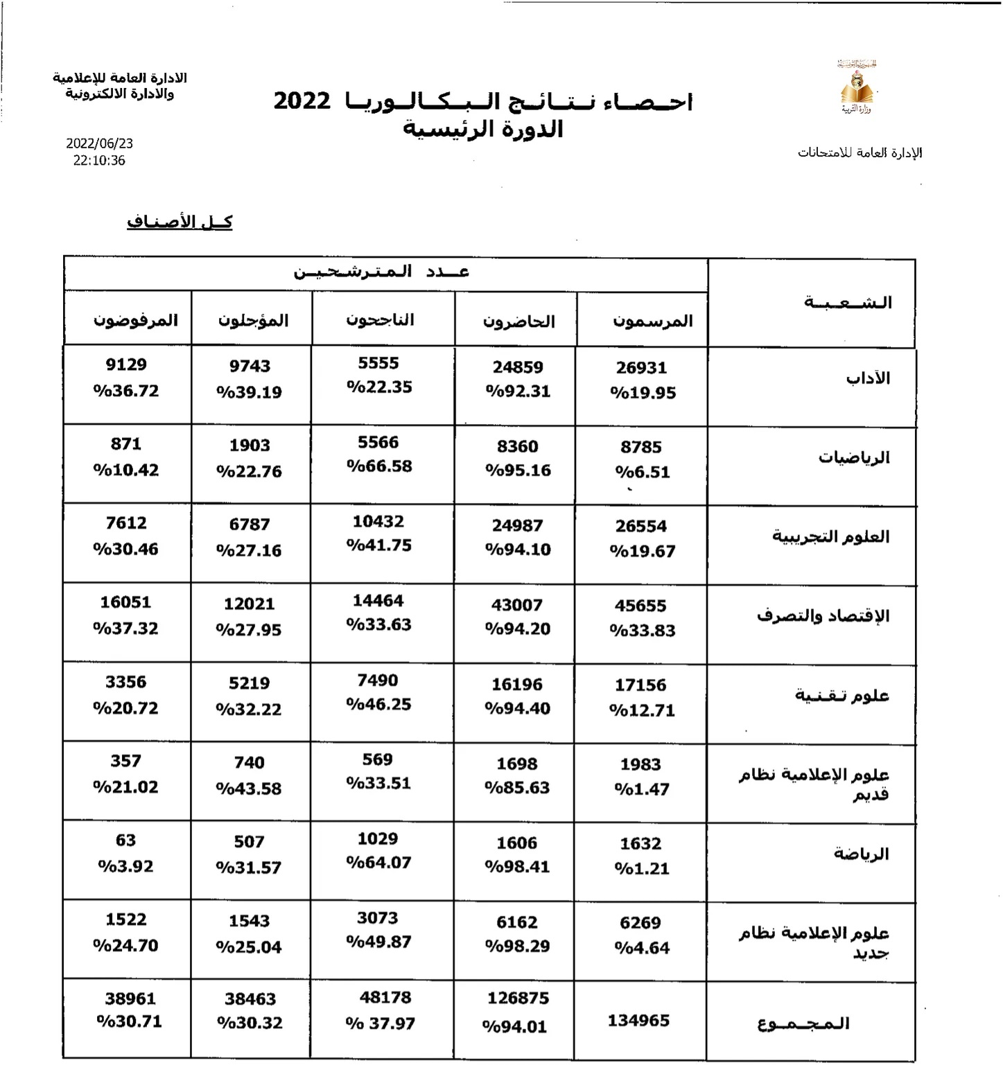 باكالوريا 2022: 37.97 بالمائة نسبة الناجحين في الدورة الرئيسية.. وهذه التفاصيل