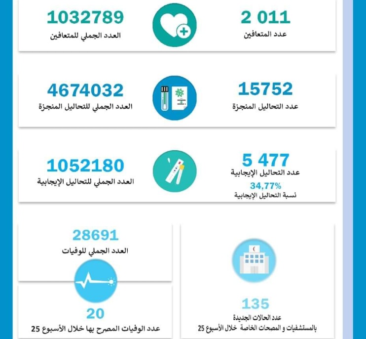 وزارة الصحة: 20 وفاة بكورونا خلال أسبوع