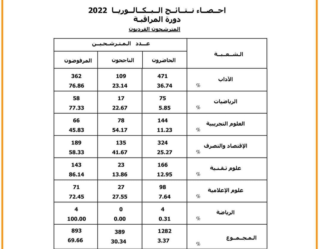 بالارقام.. نتائج امتحانات الباكالوريا دورة المراقبة حسب الشعب