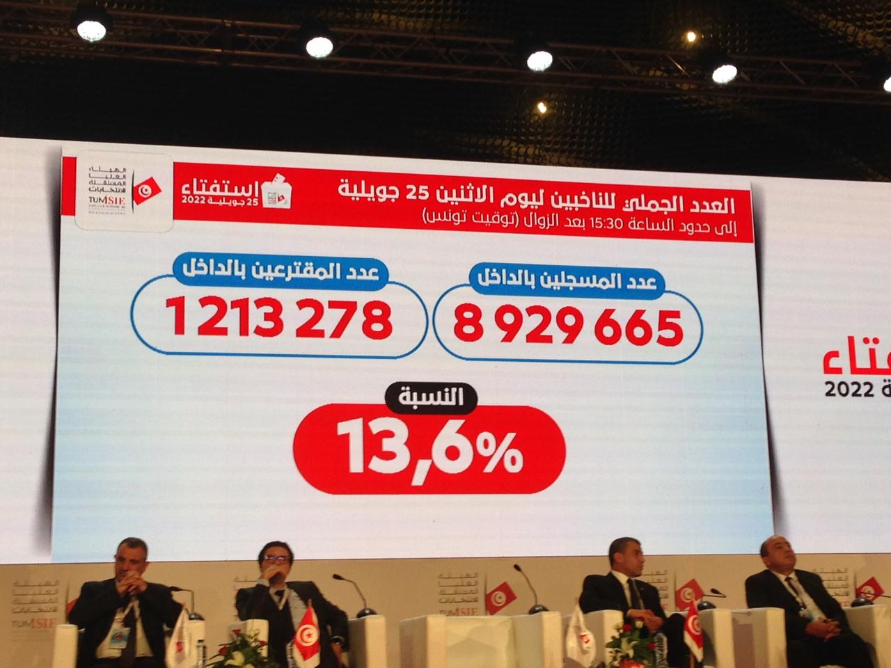 بوعسكر: نسبة الاقبال بلغت 13.6 الى غاية الثالثة والنصف زوالا