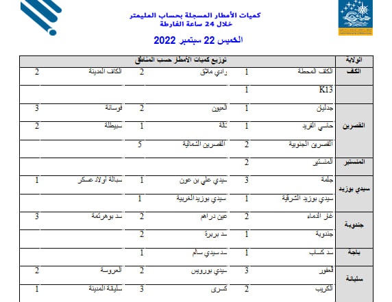 هذه كميات الامطار المسجلة خلال الـ24 ساعة الفارطة