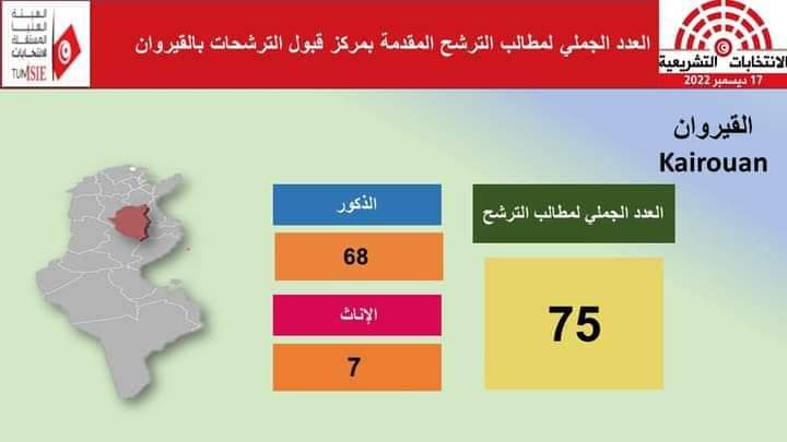 القيروان/ الانتخابات التشريعية ..9.33% فقط نسبة الترشحات النسائية 