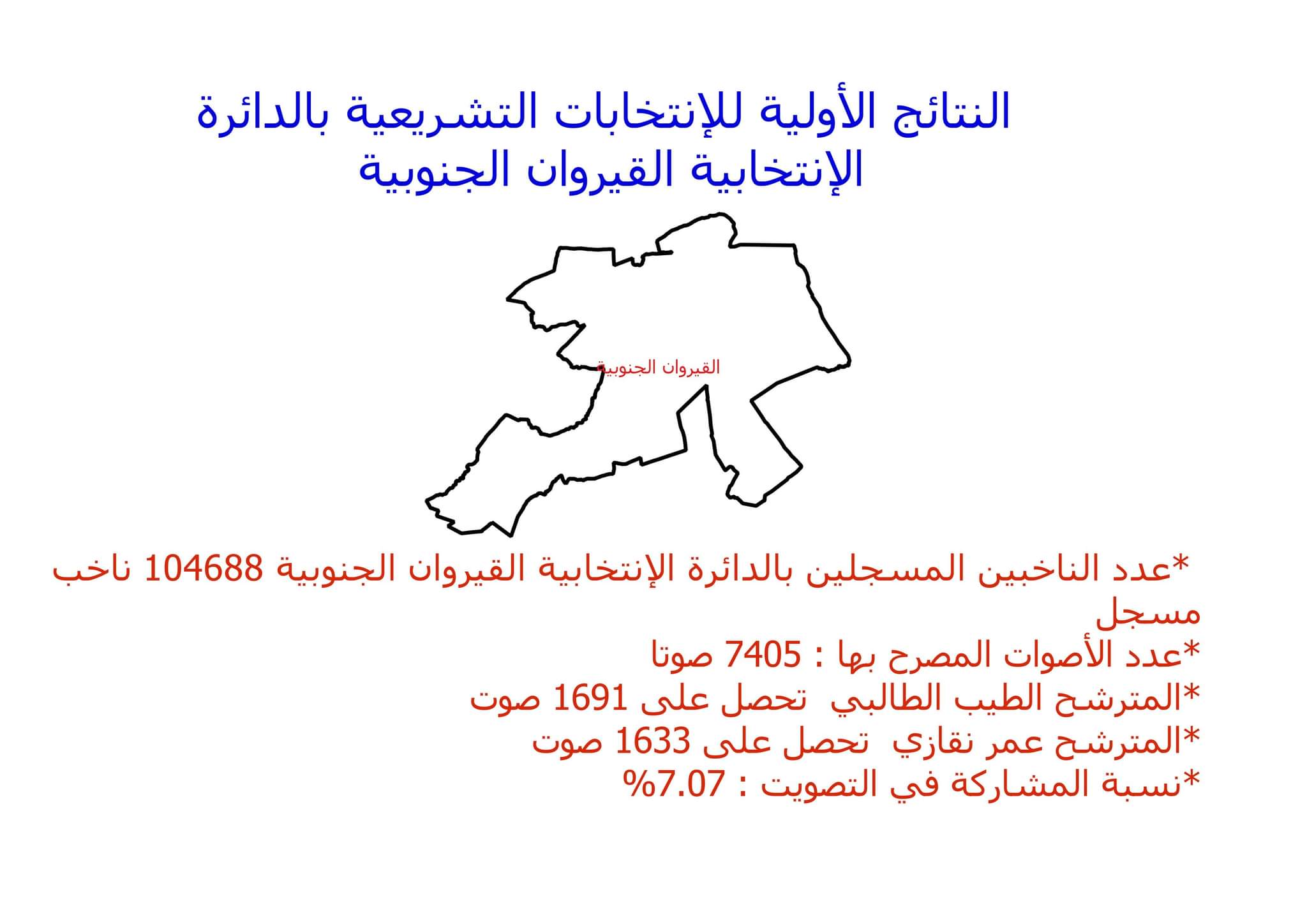 القيروان..النتائج الأولية للإنتخابات التشريعية بالدائرة الإنتخابية القيروان الجنوبية 