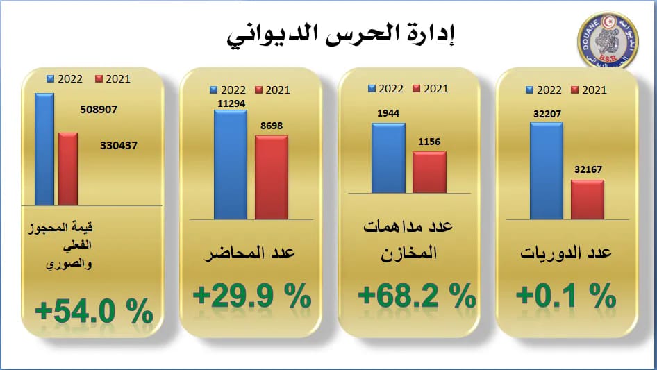 الديوانة تحجز خلال سنة2022 بضائع ووسائل نقل  معدة للتهريب بقيمة 508.9 مليون دينار