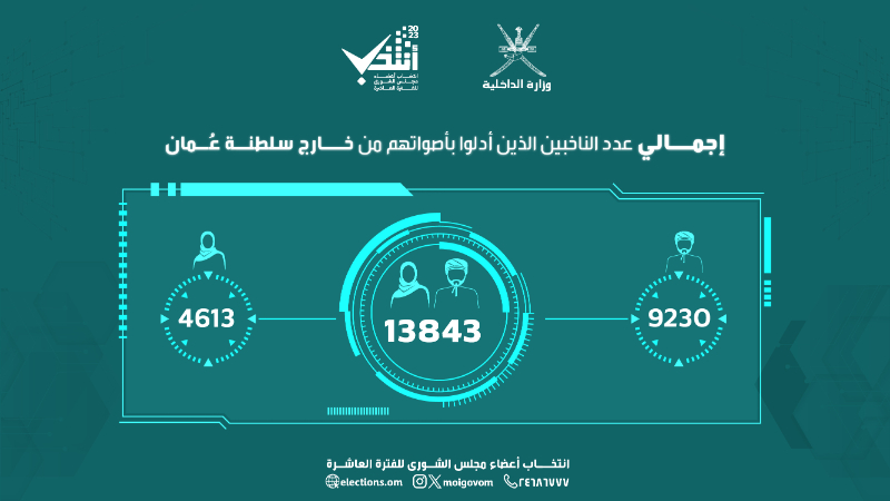  تحولات رقمية كبرى في المجال الإنتخابي ..انتخابات مجلس الشورى بسلطنة عمان تنتظم  عن بعد