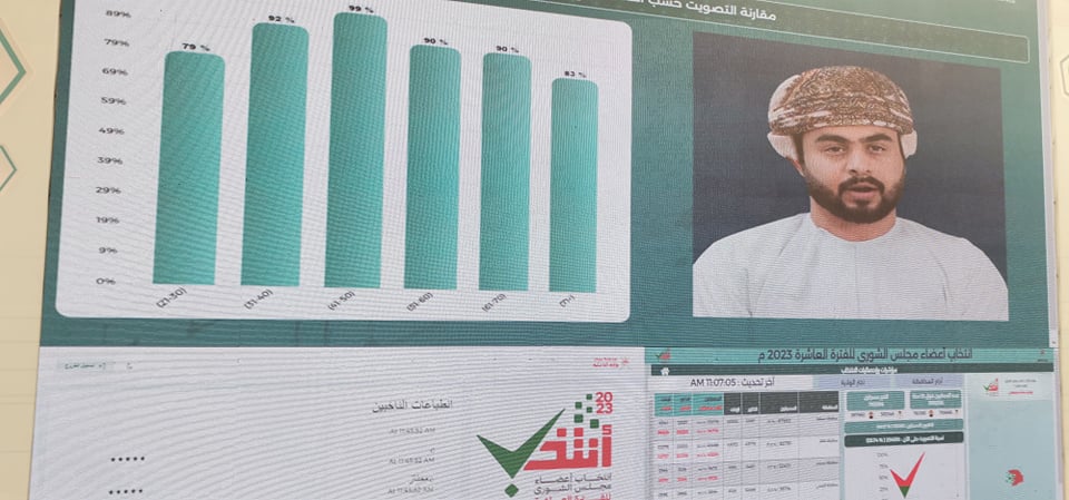 انطلاق انتخابات مجلس الشورى بسلطنة عُمان: 753 ألفا و690 ناخبا لإختيار 90 نائبًا.. ونسبة إقبال هامة