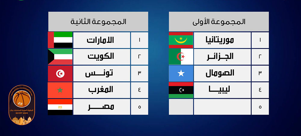 البطولة العربية لكرة السلة: القرعة تضع المنتخب في المجموعة الثانية 