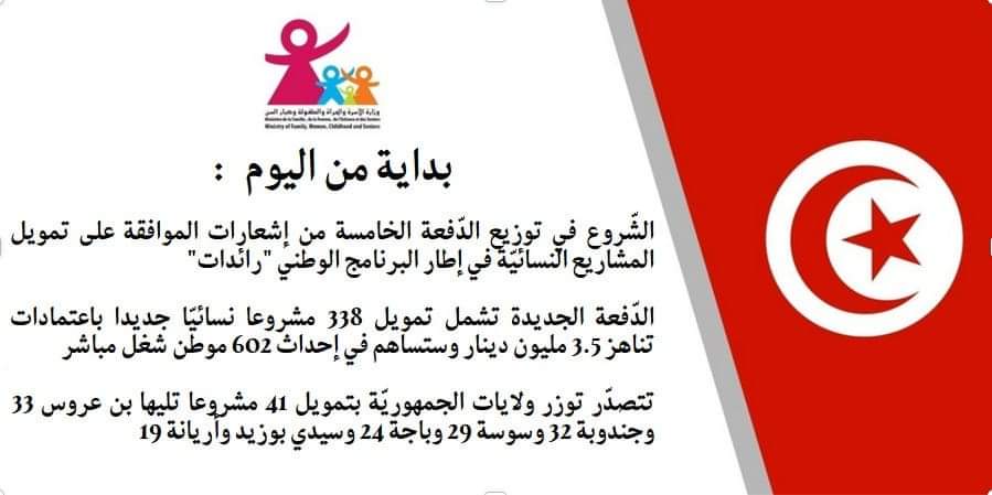ابتداء من اليوم.. انطلاق توزيع إشعارات الموافقة على تمويل 338 مشروعا نسائيّا في إطار برنامج "رائدات"