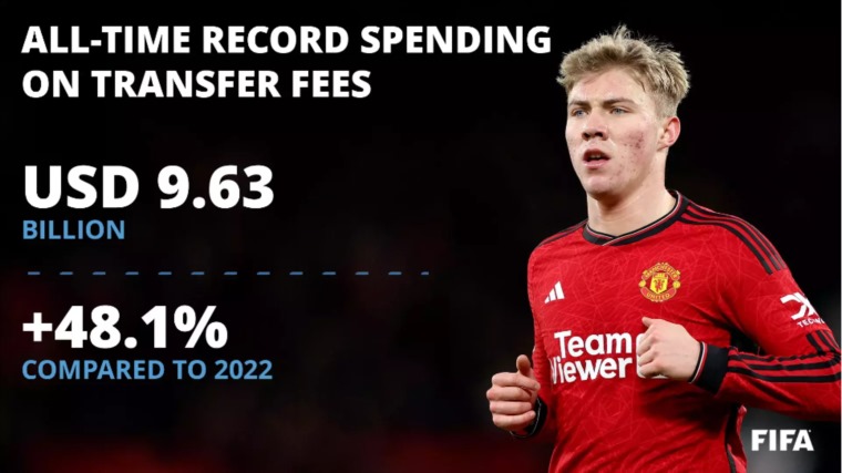ارتفع بنسبة 50 بالمائة..الاندية انفقت 9.63 مليار دولار على انتقالات اللاعبين في العالم عام 2023