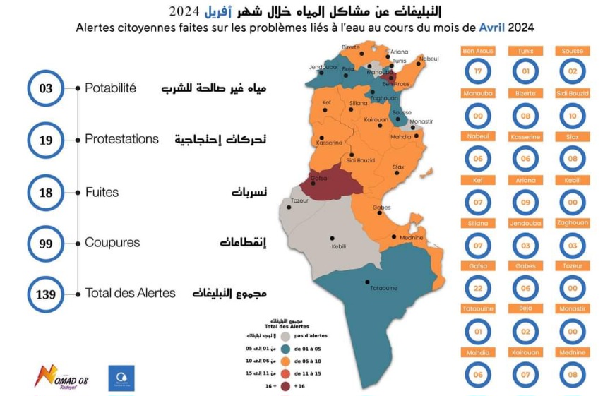  أفريل 2024.. 𝟏𝟑𝟗 تبليغا حول انقطاعات غير معلنة واضطرابات
