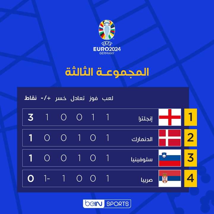 المنتخب الانقليزي يحتل الصدارة بعد مباريات الجولة الاولى