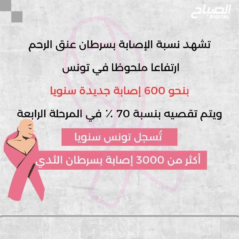 🔴أنفوغراف || تسجيل نحو 600 إصابة جديدة سنويا بسرطان عنق الرحم في تونس