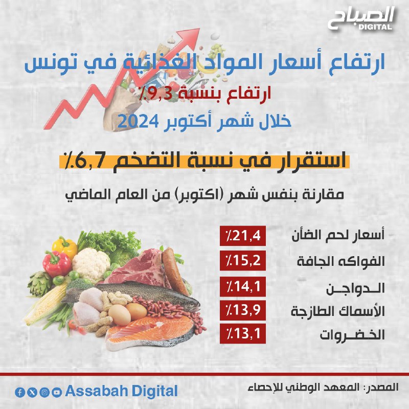 🔴 أنفوغراف || ارتفاع أسعار الاستهلاك خلال شهر أكتوبر 2024