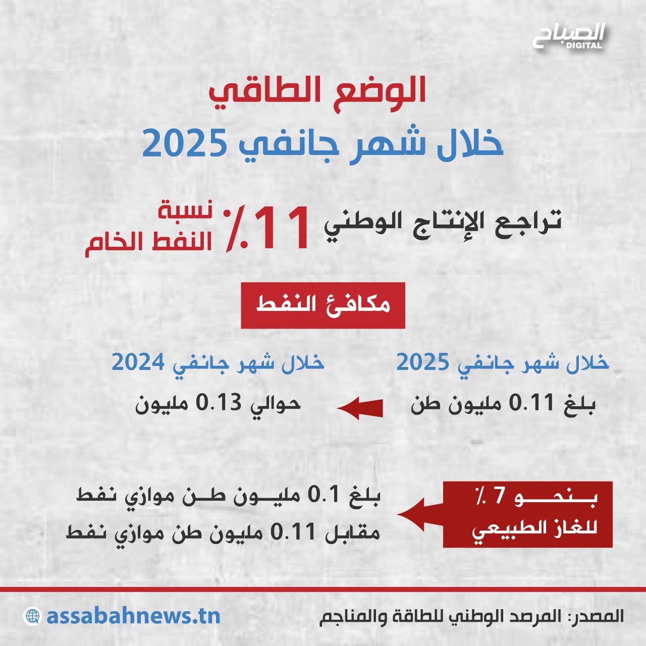 🔴أنفوغراف الوضع الطاقي في تونس خلال شهر جانفي 2025