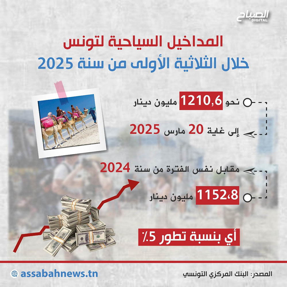 🔴أنفوغراف.. المداخيل السياحية لتونس خلال الثلاثية الأولى من سنة 2025