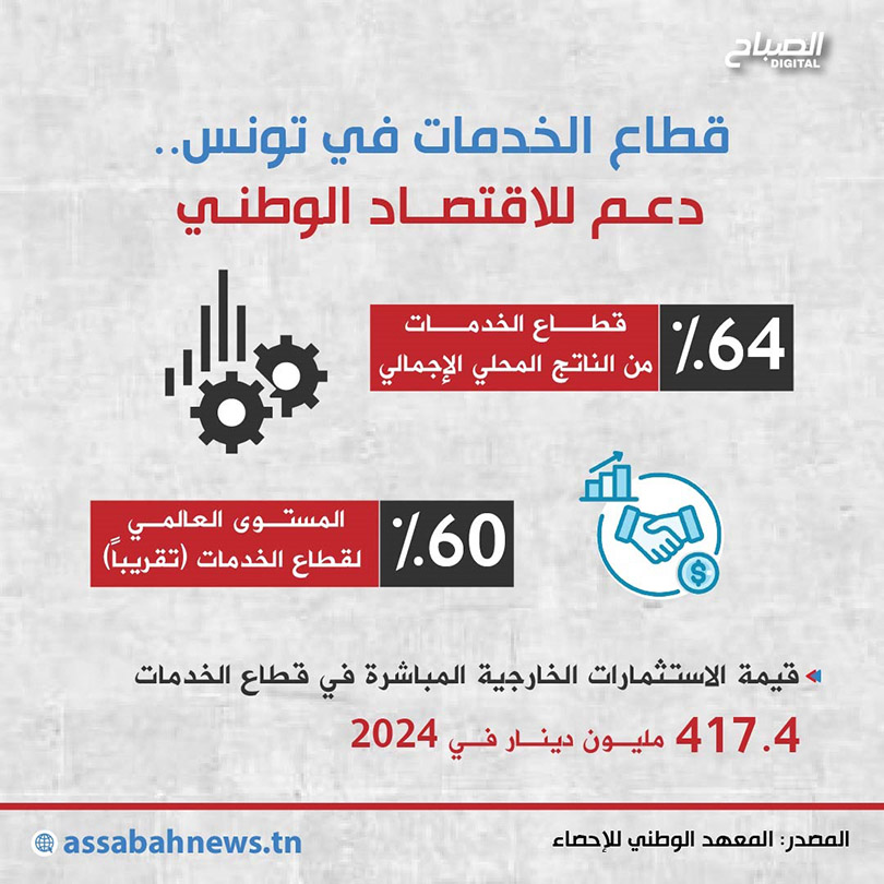 🔴 أنفوغراف || قطاع الخدمات في تونس