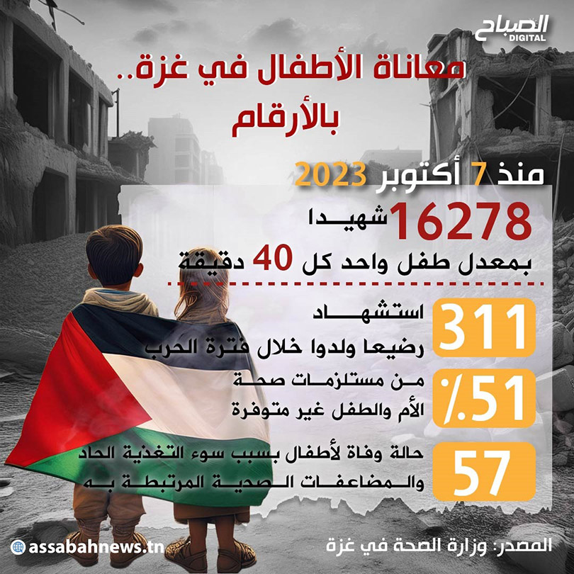 🔴أنفوغراف || وزارة الصحة في غزة.. استشهاد طفل كل 40 دقيقة
