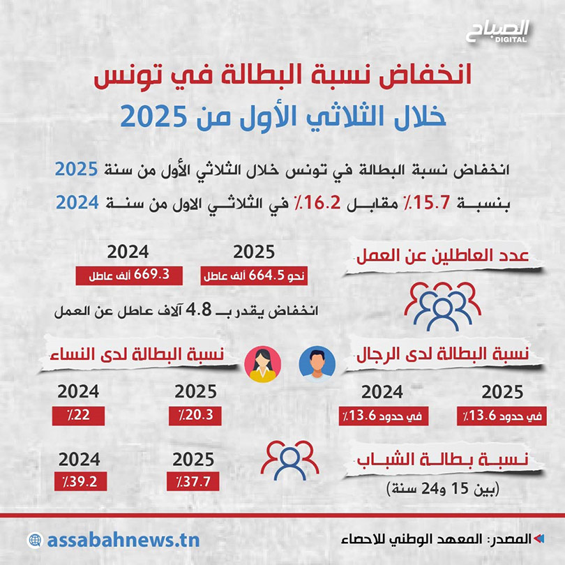 🔴انفوغراف || المعهد الوطني للإحصاء: انخفاض نسبة البطالة في تونس إلى حدود 15.7% خلال الثلاثي الأول من سنة 2025