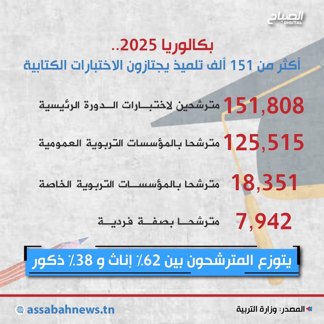 🔴أنفوغراف || باكلوريا 2025.. إحصائيات وأرقام