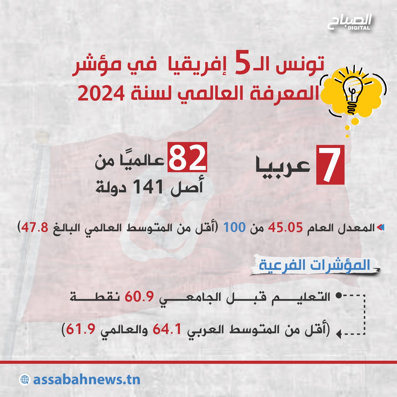 🔴أنفوغراف || مؤشر المعرفة العالمي في تونس لسنة 2024
