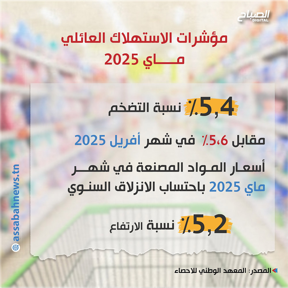 🔴مؤشرات الاستهلاك العائلي في تونس (ماي 2025)