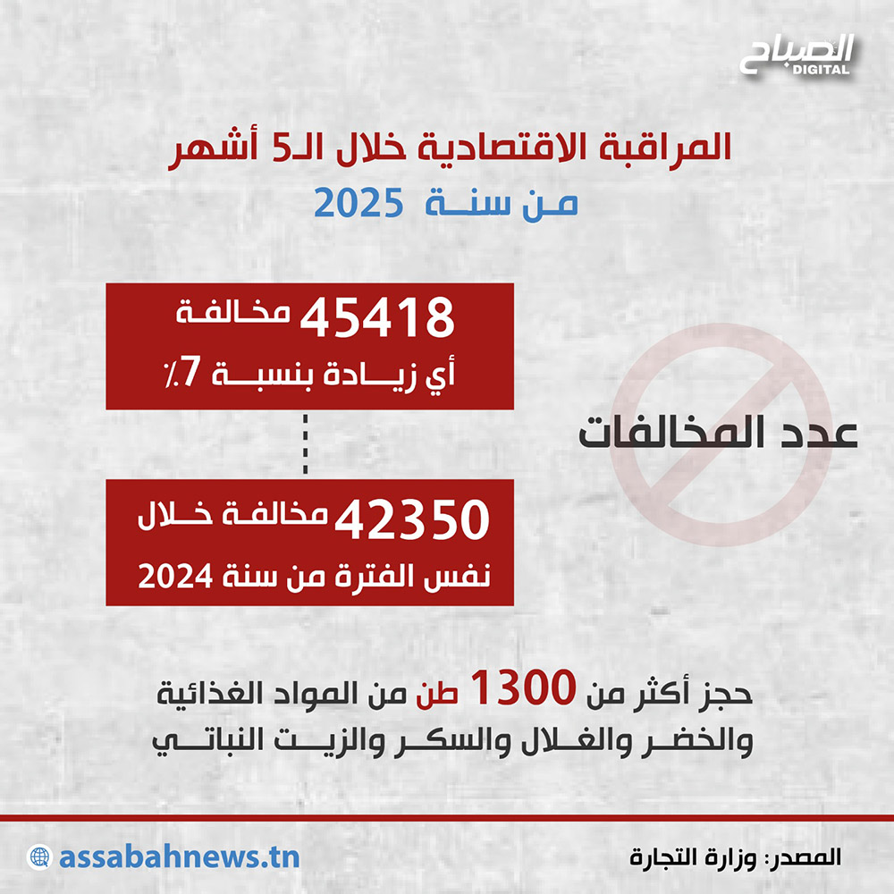 🔴أنفوغراف || المراقبة الاقتصادية خلال الـ5 أشهر من سنة 2025