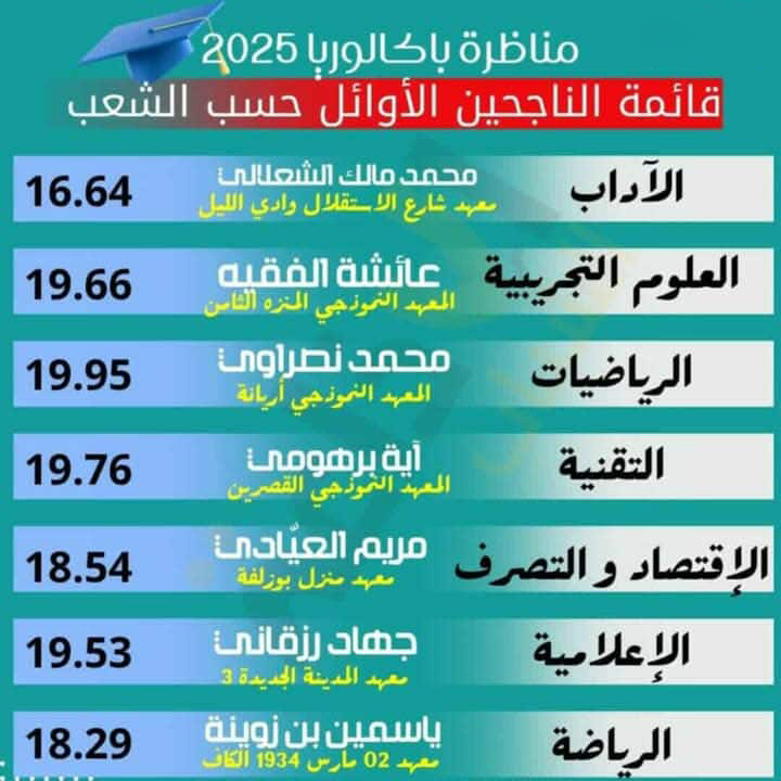 الدورة الرئيسية لباكالوريا 2025.. الناجحون والمؤجلون والمرفوضون حسب الشعب 