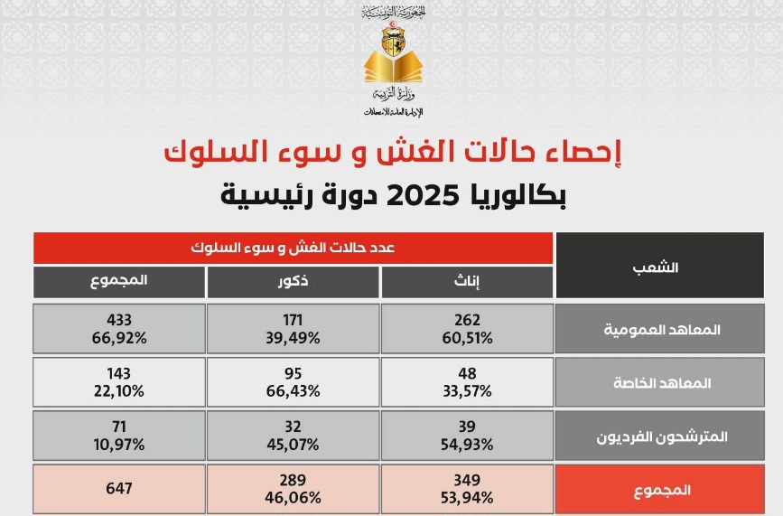  باكالوريا 2025: تسجيل 647 حالة غشّ وسوء سلوك في الدورة الرئيسية