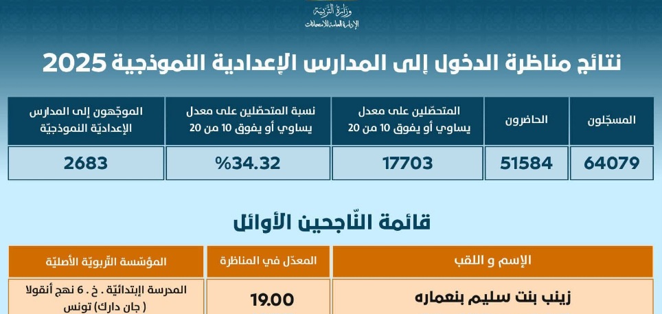  مناظرة "السيزيام".. نسبة نجاح 34.32 % وأعلى معدل 20/19