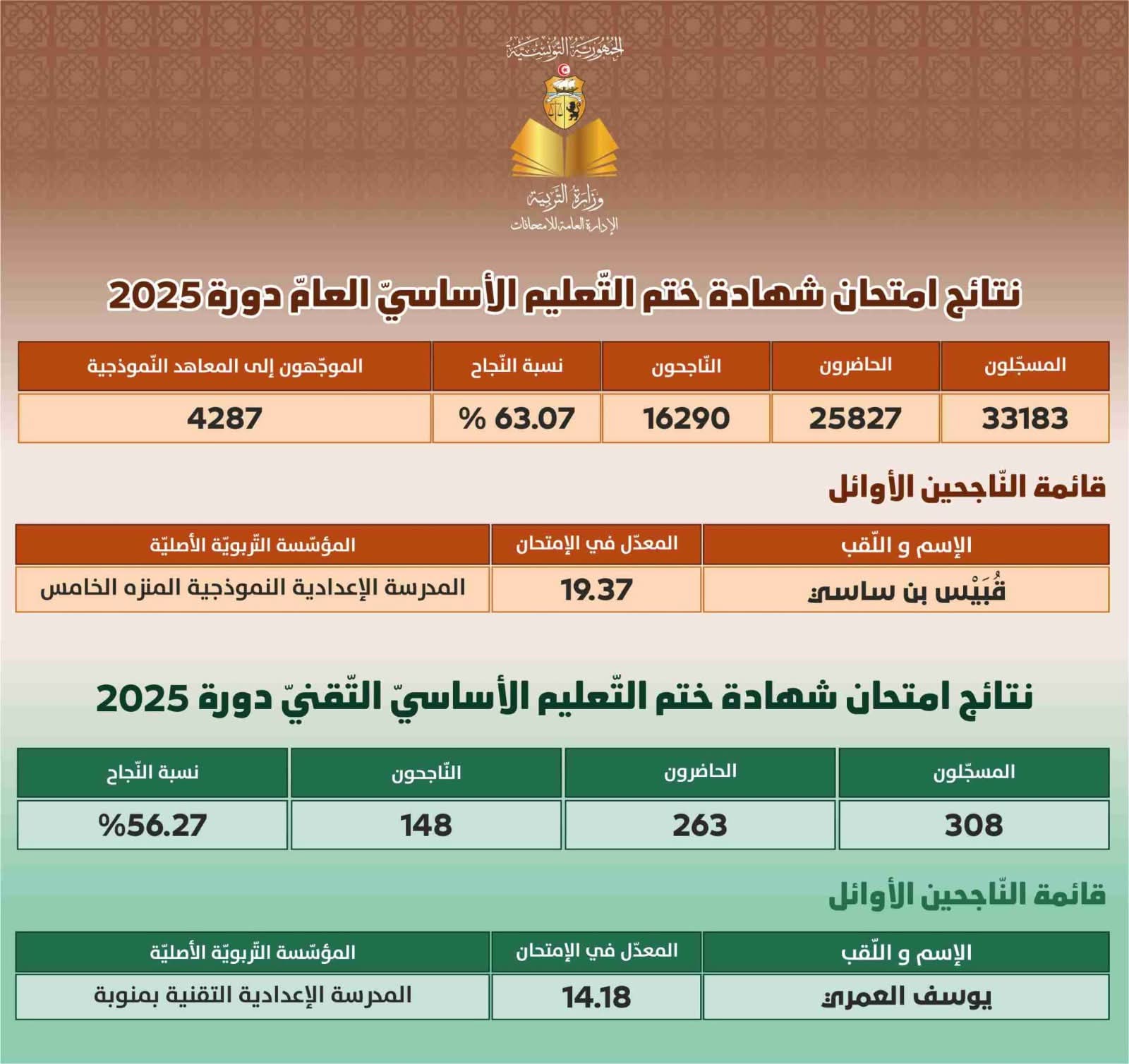صدور نتائج مناظرة "النوفيام".. وأعلى معدل 19.37