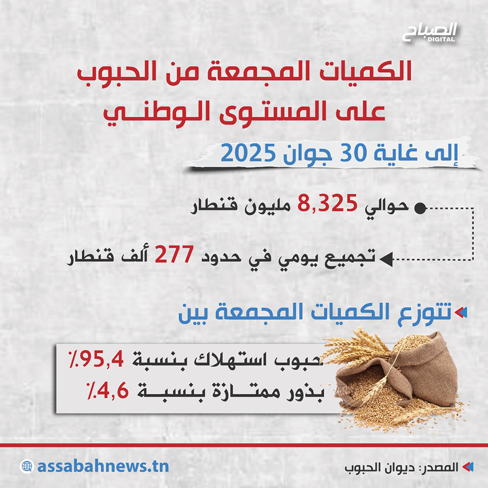 🔴انفوغراف || الكميات المجمعة من الحبوب على المستوى الوطني في تونس