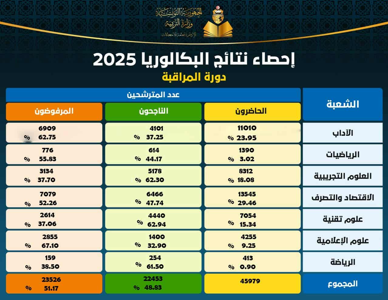 دورة المراقبة لاختبارات الباكالوريا.. توزيع نسب النجاح حسب الشعب