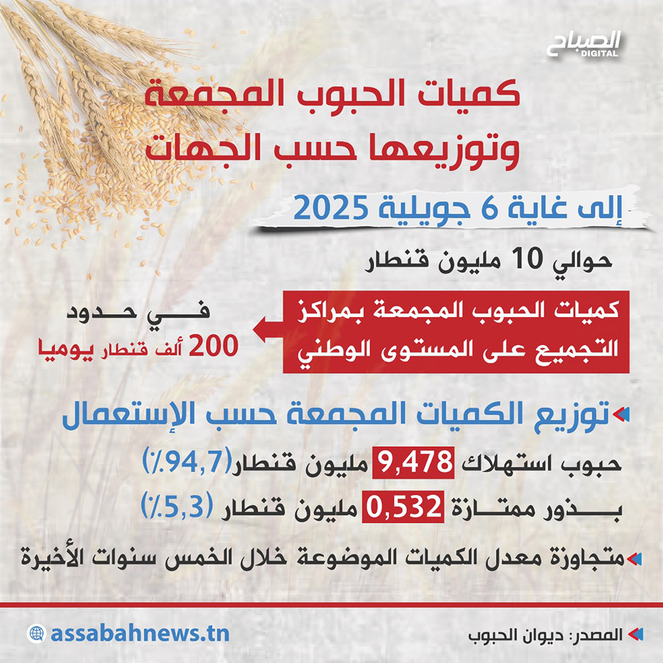 🔴انفوغراف || كميات الحبوب المجمعة وتوزيعها حسب الجهات إلى غاية 7 جويلية..