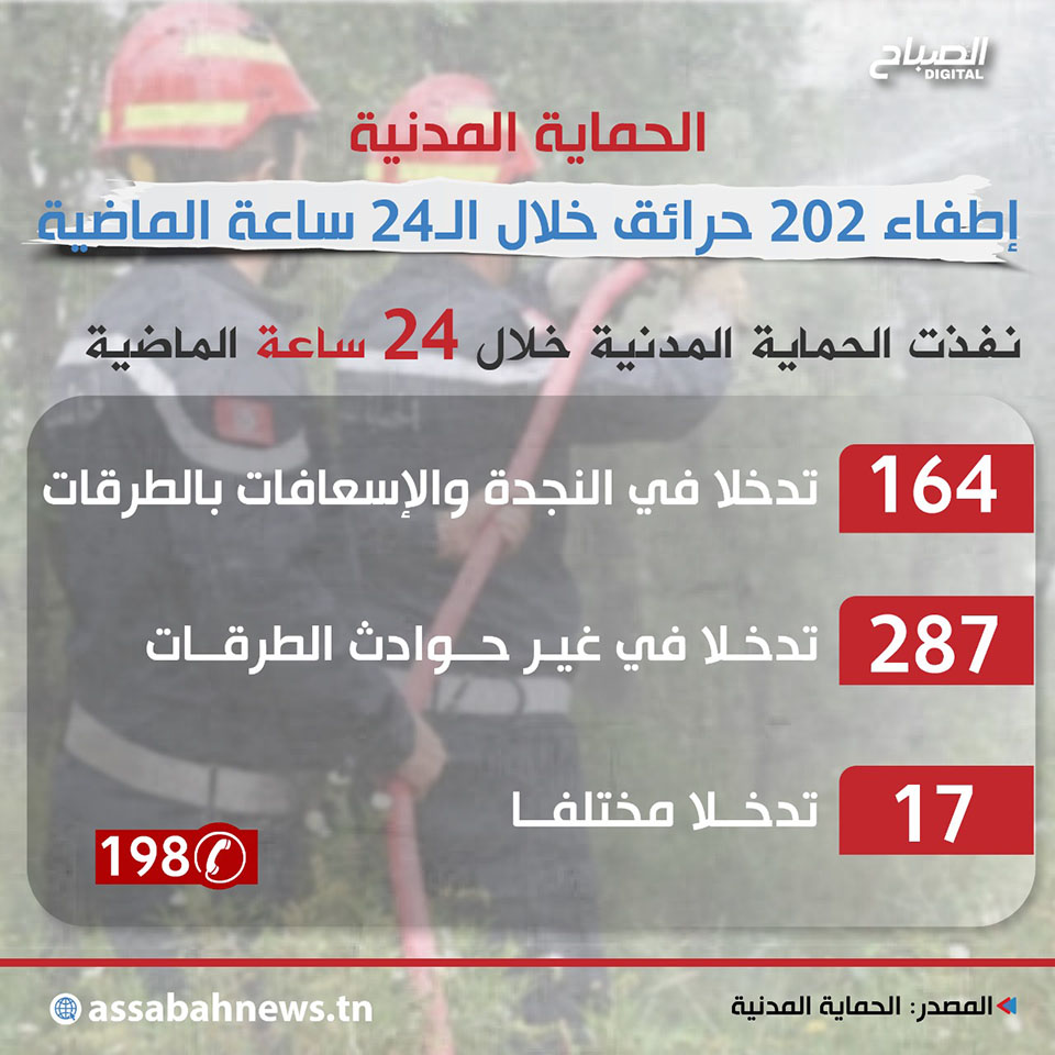 🔴أنفوغراف || تدخل فرق الحماية المدنية خلال الـ 24 ساعة الأخيرة
