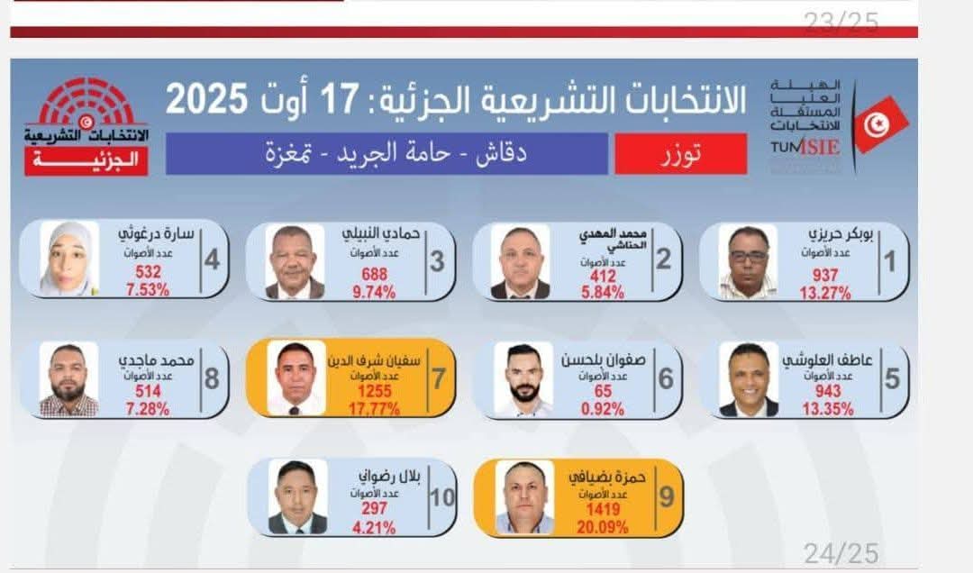 الانتخابات التشريعية الجزئية بدائرة دقاش- حامة الجريد- تمغزة: المرور إلى دور ثانٍ