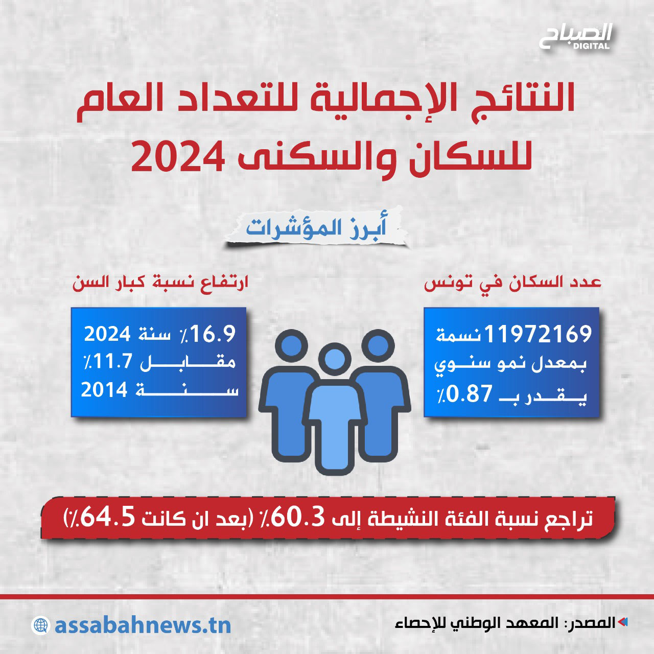 🔴أنفوغراف || التعداد العام للسكان والسكنى لسنة 2024.. نتائج إجمالية