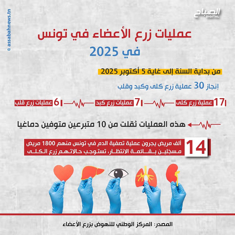 🔴أنفوغراف || منذ بداية 2025.. إجراء 30 عملية زرع كلى وكبد وقلب في تونس