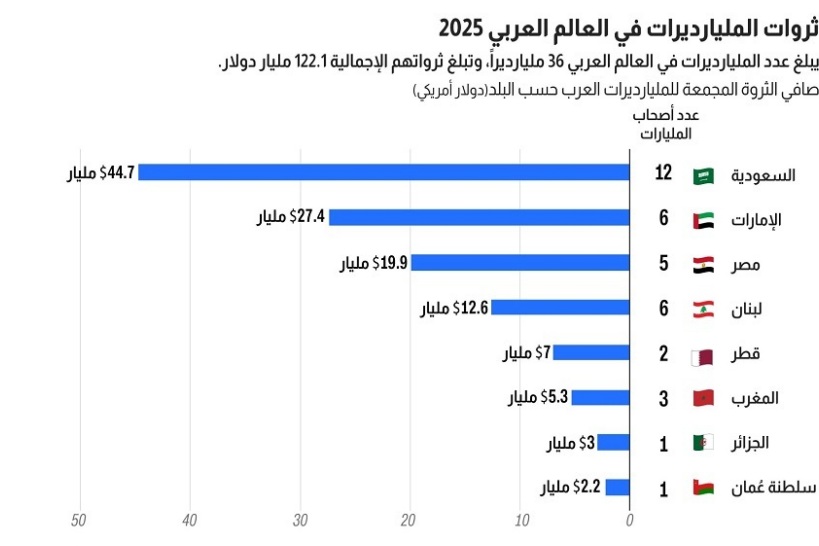  تقدر ثرواتهم بـ 122.1 مليار دولار.. هذه قائمة الدول العربية التي تضم مليارديرات  