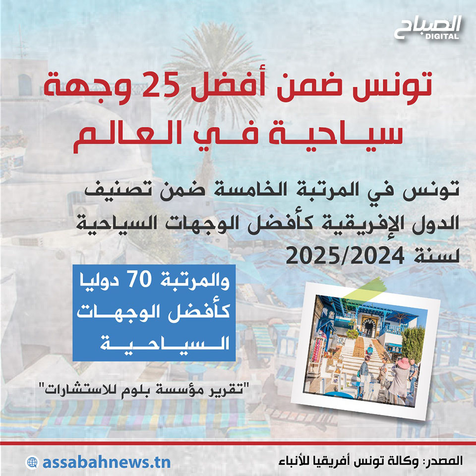 🔴أنفوغراف || تونس ضمن أفضل 25 وجهة سياحية في العالم