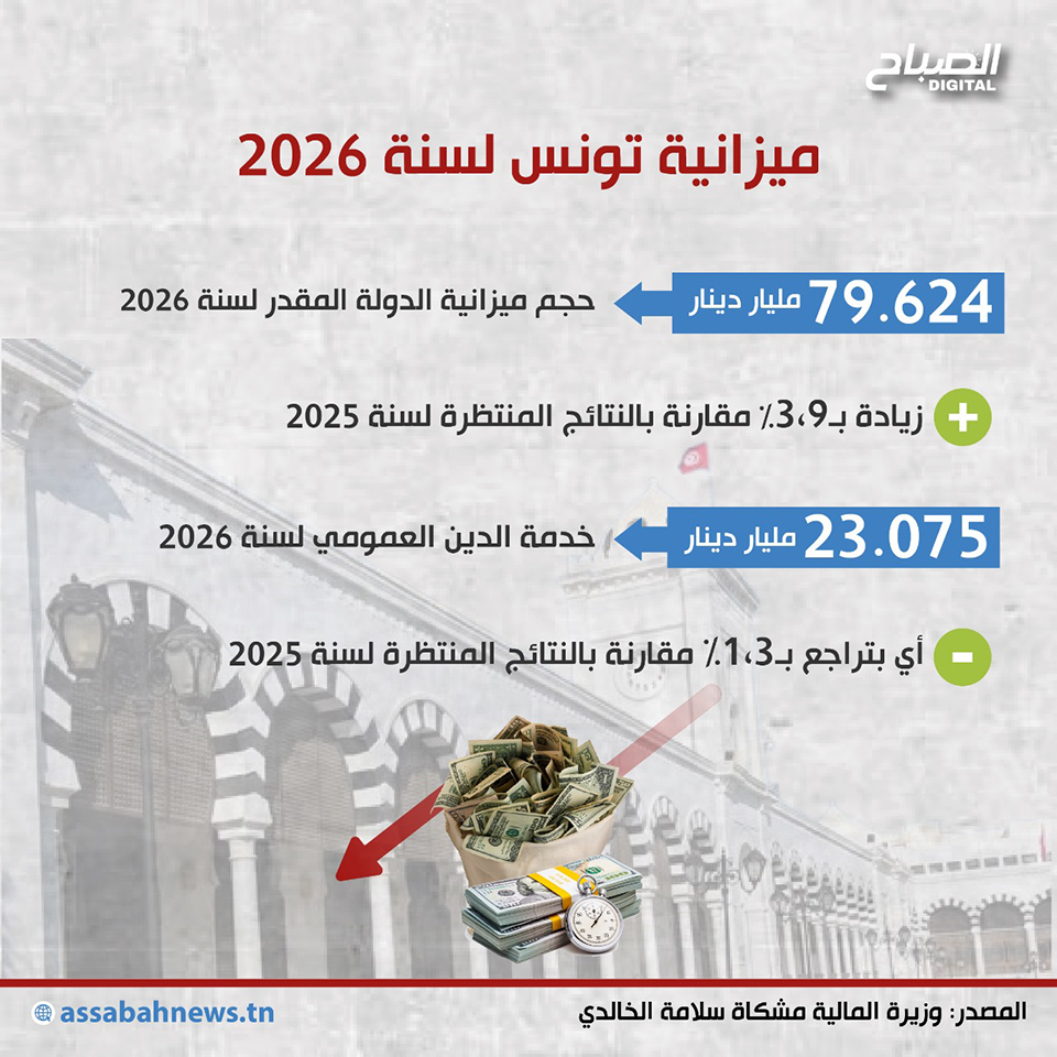 🔴أنفوغراف || ميزانة تونس لسنة 2026 