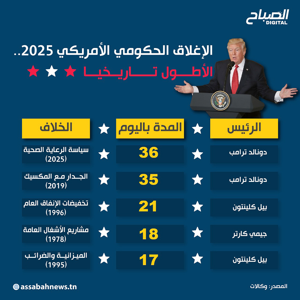 🔴أنفوغراف || الإغلاق الحكومي الأمريكي 2025.. الأطول تاريخيا
