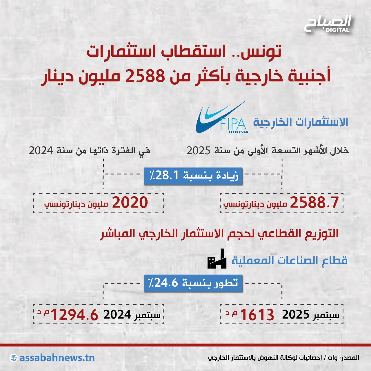 🔴أنفوغراف || تونس تستقطب استثمارات أجنبية خارجية بأكثر من 2588 مليون دينار 