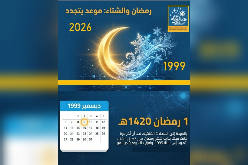 بعد غياب دام حوالي 26 سنة.. عودة رمضان للشتاء