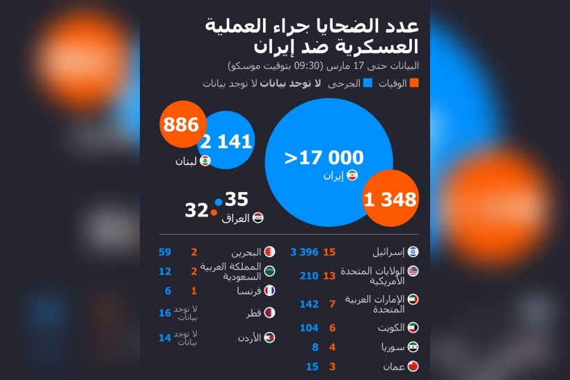  ضحايا حرب الشرق الأوسط وفق تقديرات روسية.. 1350 قتيل ايراني و2141 لبناني و15 اسرائيلي