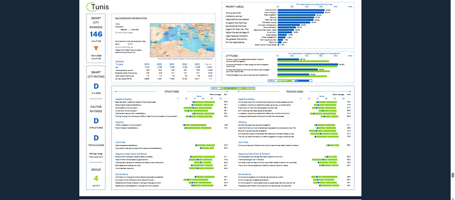 تونس في المركز 17 عربيا و146 عالميا ضمن مؤشر المدن الذكية لعام 2026