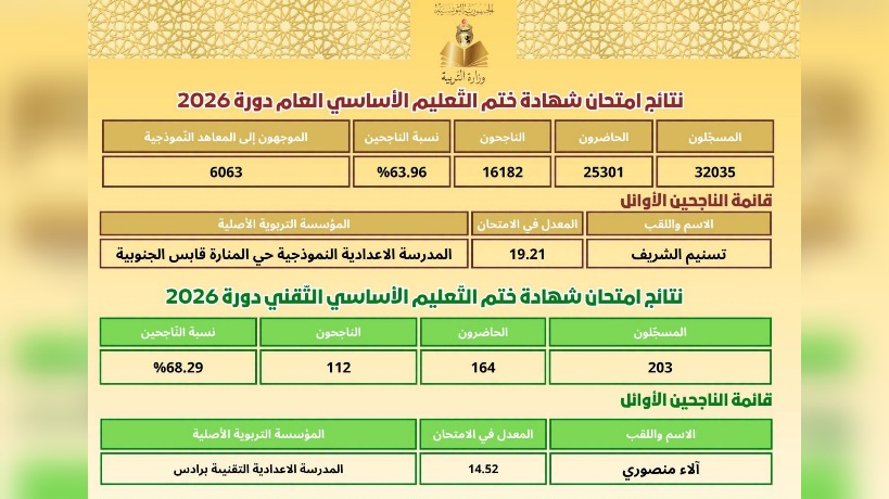 بنسبة نجاح تقارب 64%.. وزارة التربية تعلن نتائج امتحان "النوفيام" دورة 2026 