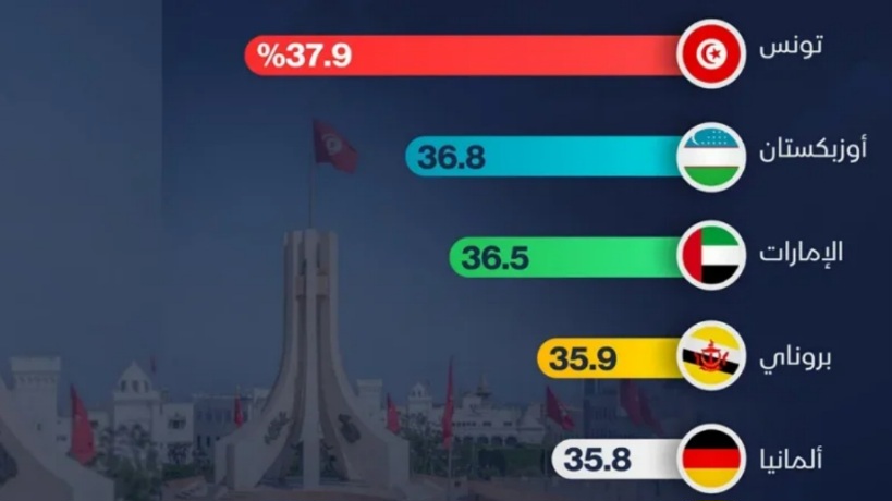 بنسبة 37.9%.. تونس تتصدر عالميا في حصة خريجي العلوم والهندسة 